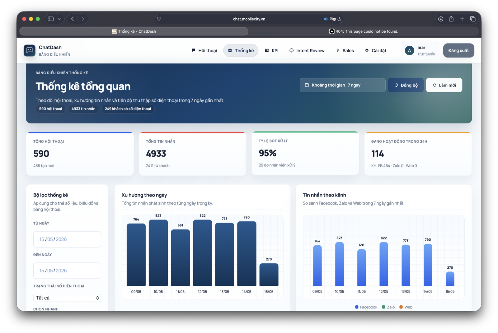 Dashboard thống kê — 590 hội thoại, 95% bot tự xử lý